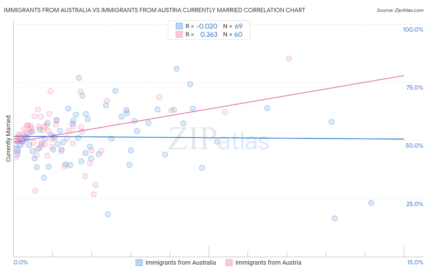 Immigrants from Australia vs Immigrants from Austria Currently Married