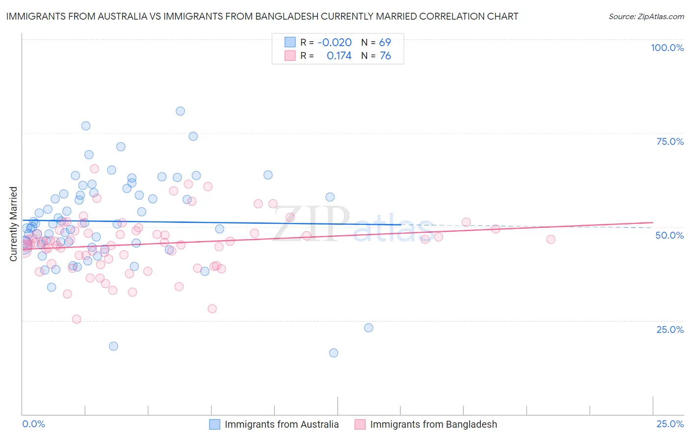 Immigrants from Australia vs Immigrants from Bangladesh Currently Married