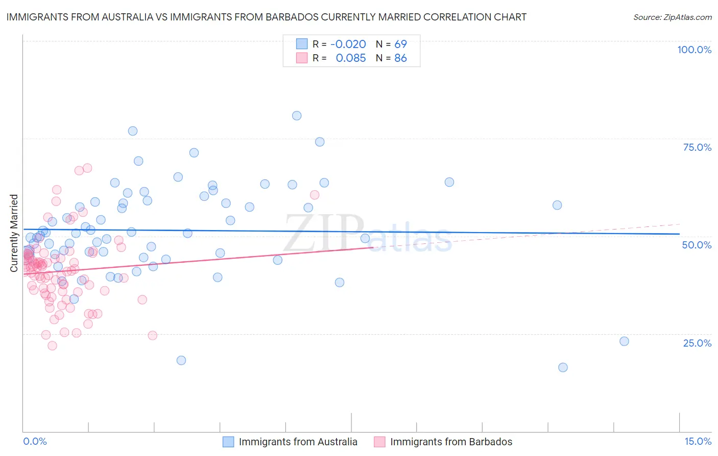 Immigrants from Australia vs Immigrants from Barbados Currently Married