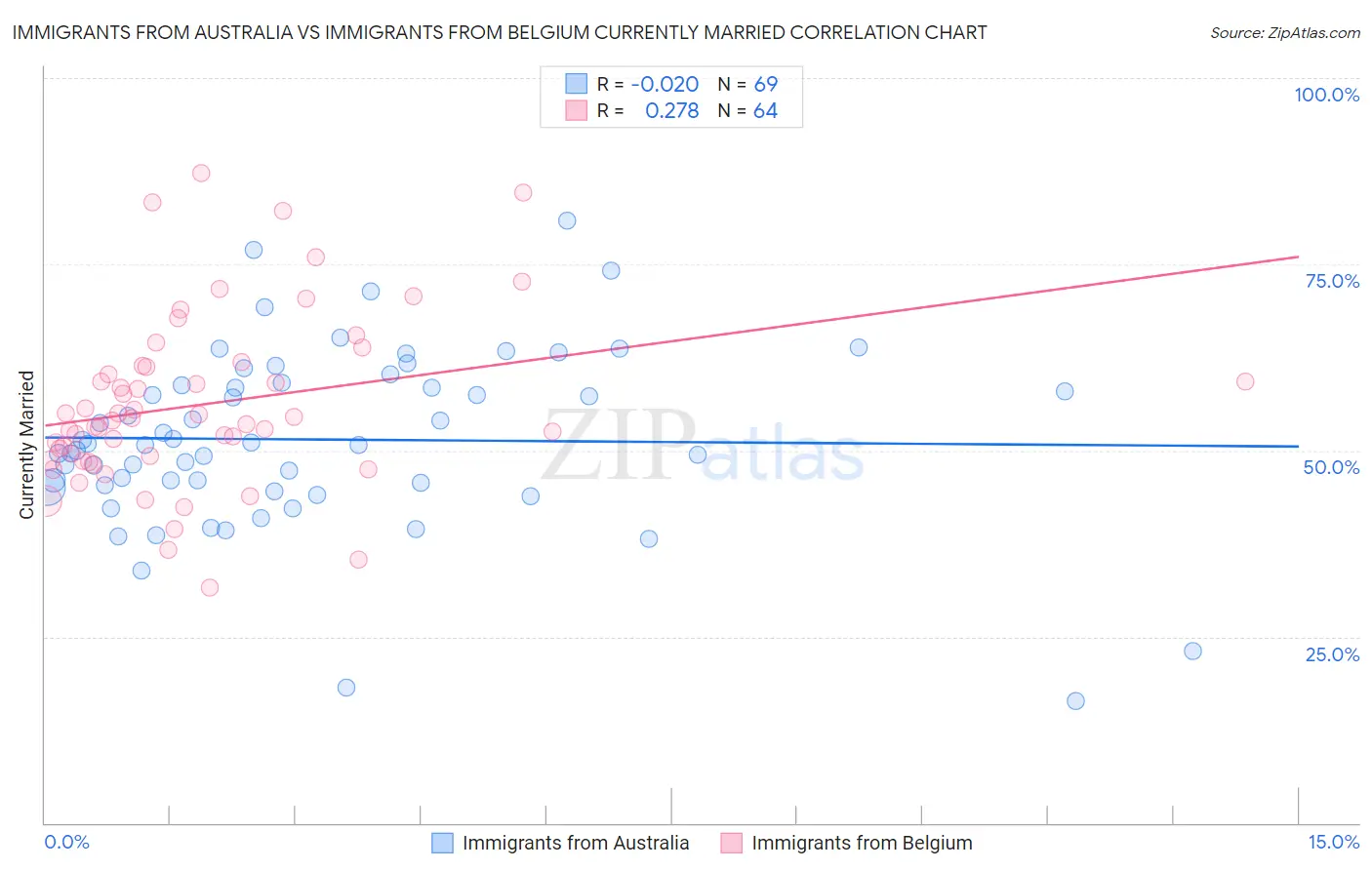 Immigrants from Australia vs Immigrants from Belgium Currently Married