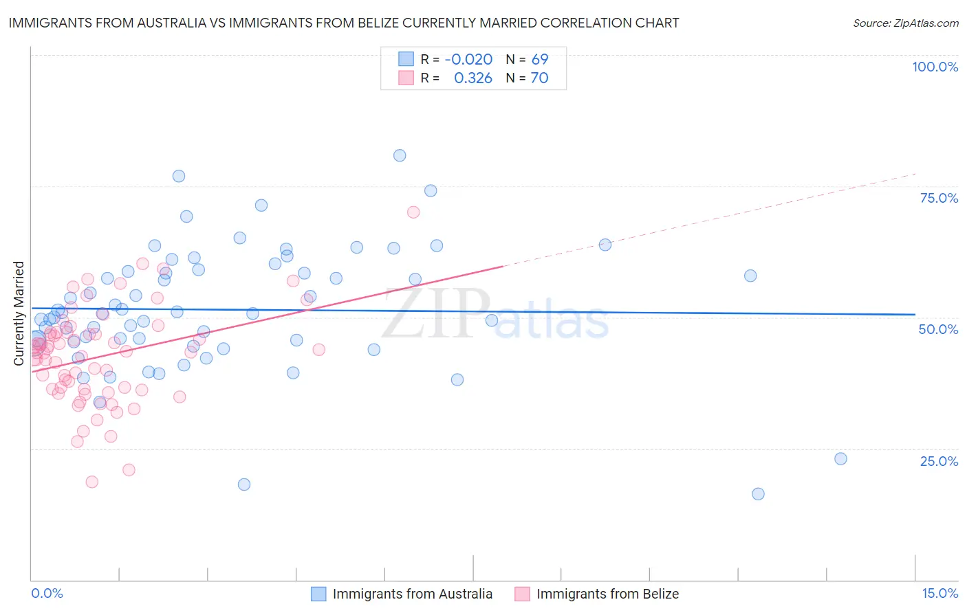 Immigrants from Australia vs Immigrants from Belize Currently Married