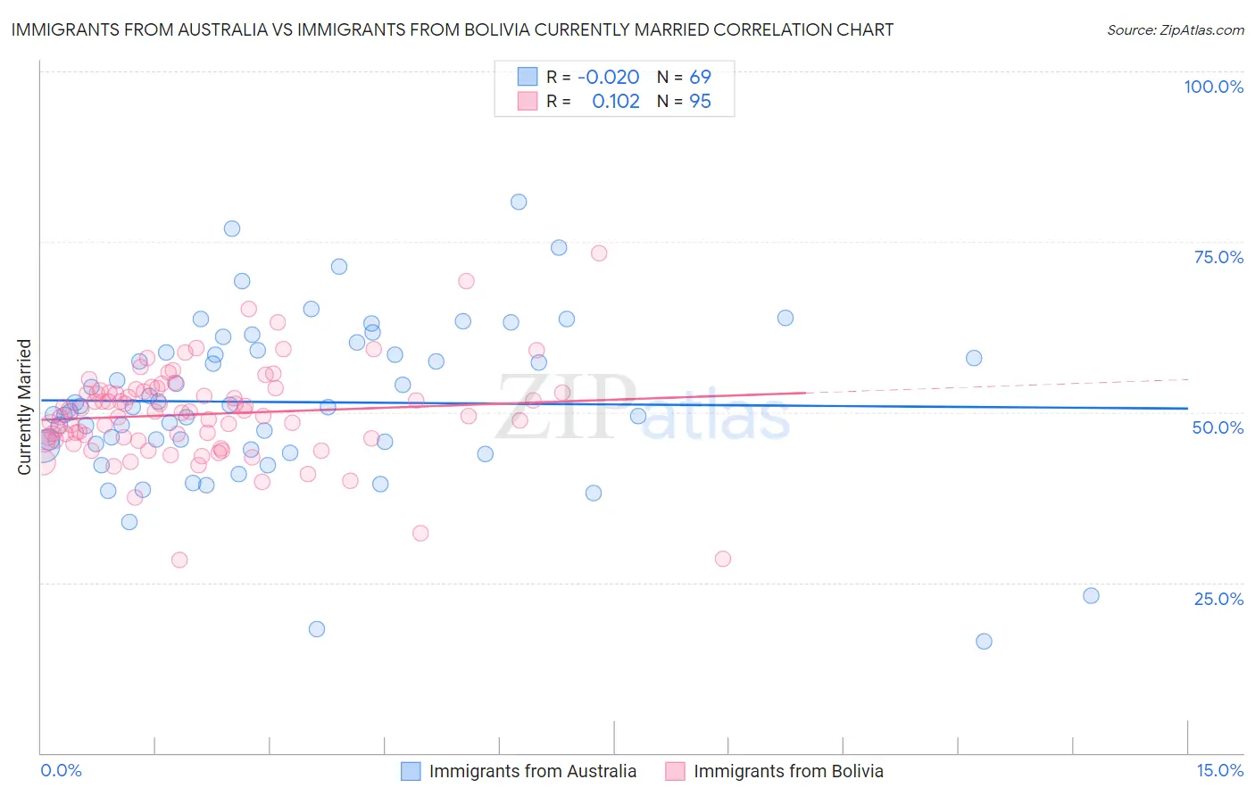 Immigrants from Australia vs Immigrants from Bolivia Currently Married