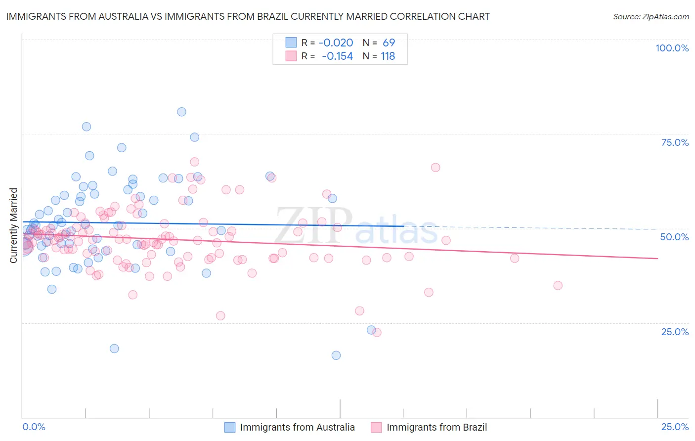 Immigrants from Australia vs Immigrants from Brazil Currently Married
