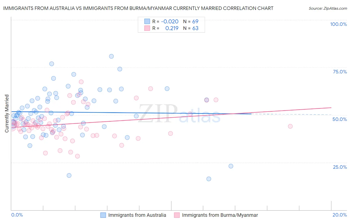 Immigrants from Australia vs Immigrants from Burma/Myanmar Currently Married