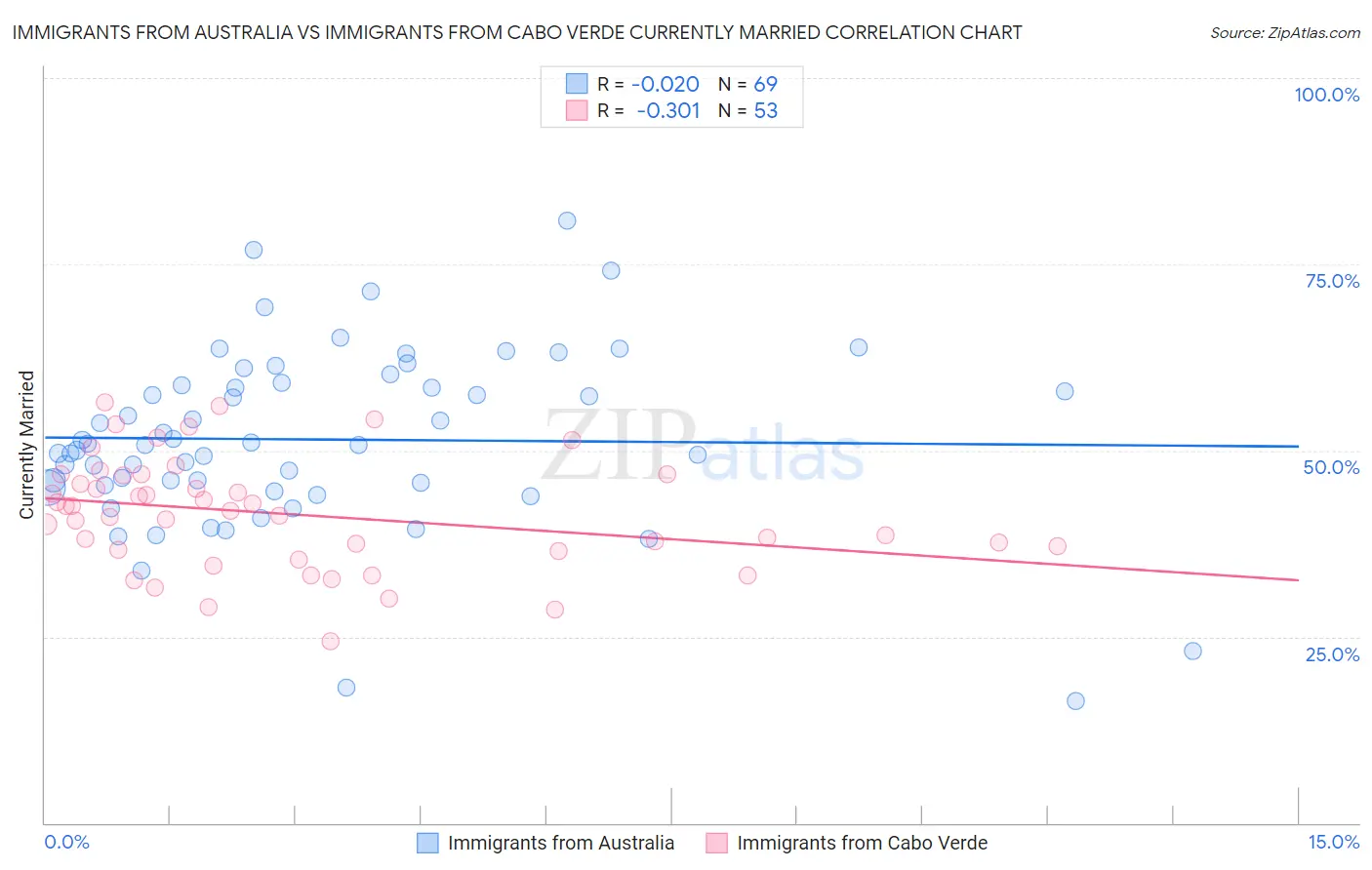 Immigrants from Australia vs Immigrants from Cabo Verde Currently Married