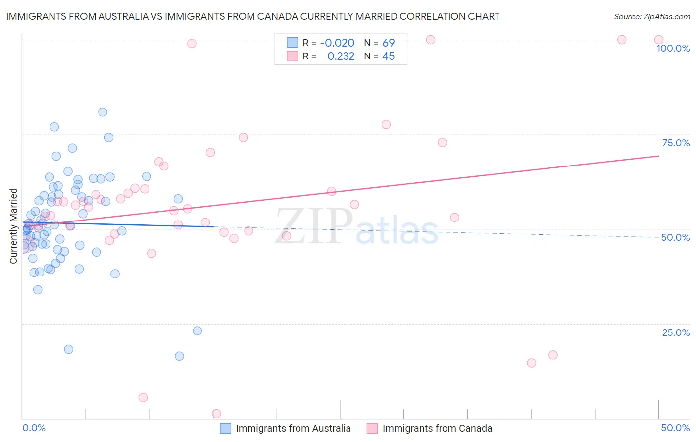 Immigrants from Australia vs Immigrants from Canada Currently Married