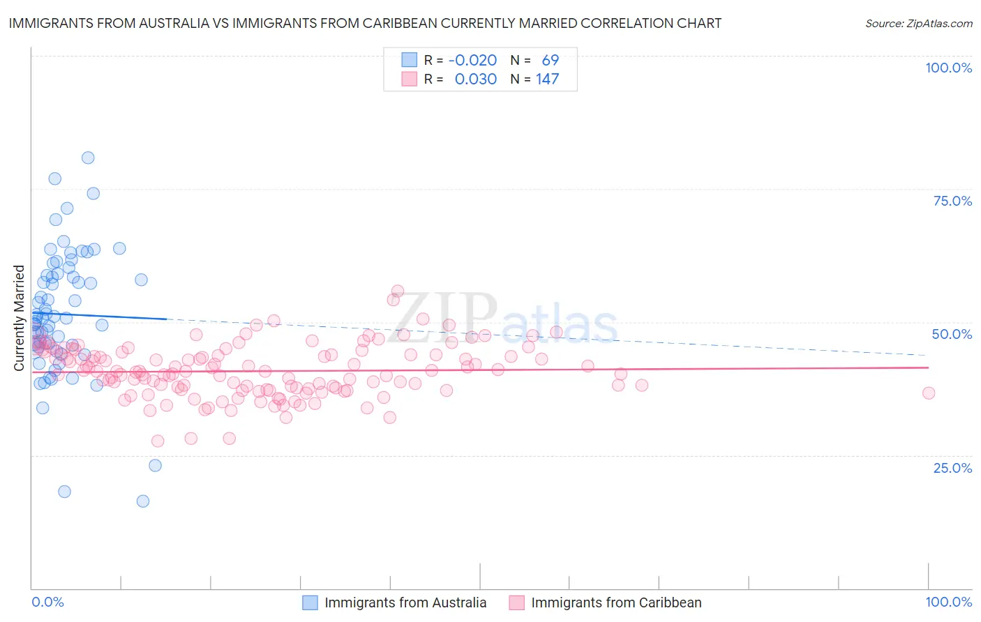 Immigrants from Australia vs Immigrants from Caribbean Currently Married