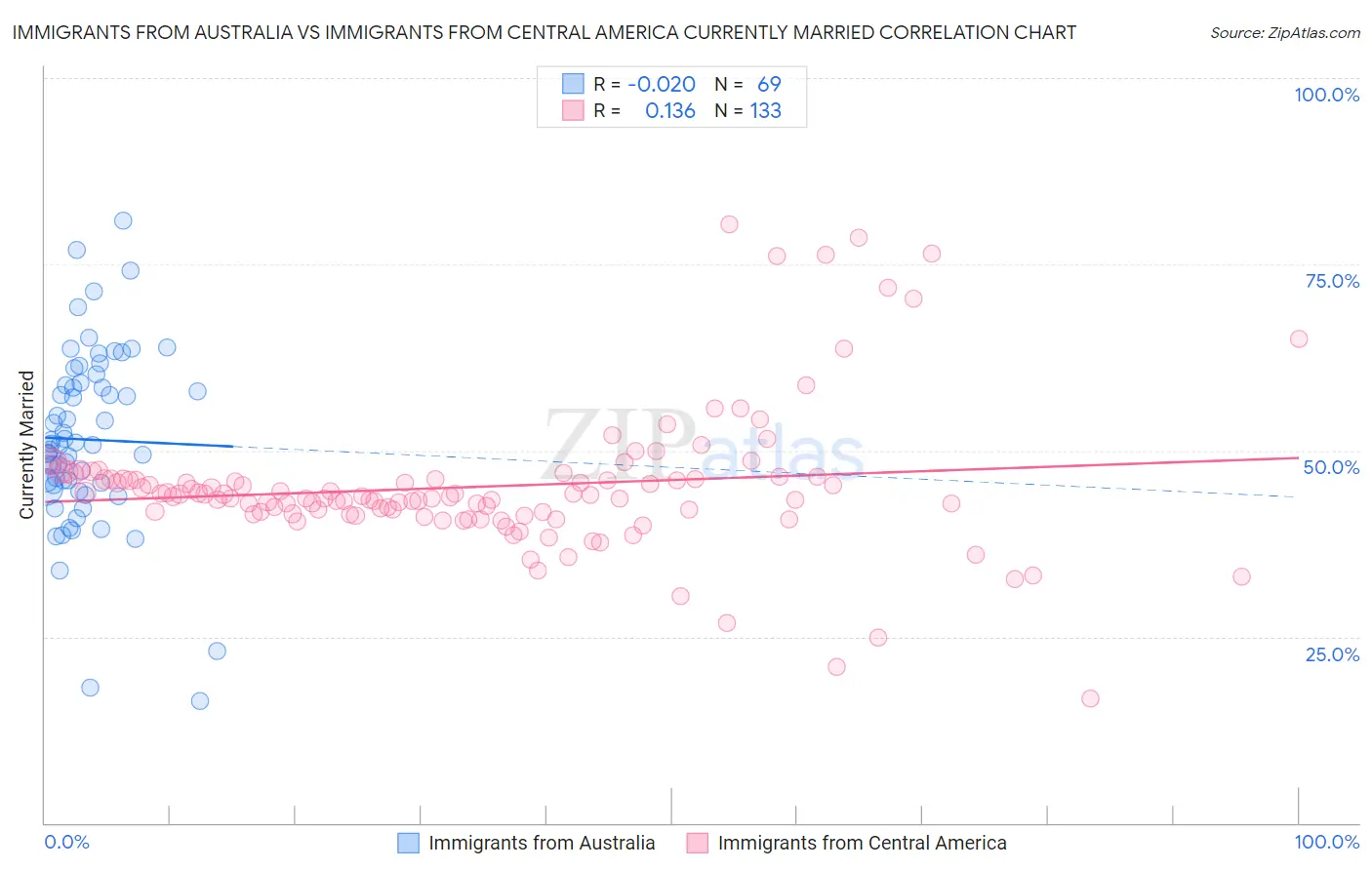 Immigrants from Australia vs Immigrants from Central America Currently Married