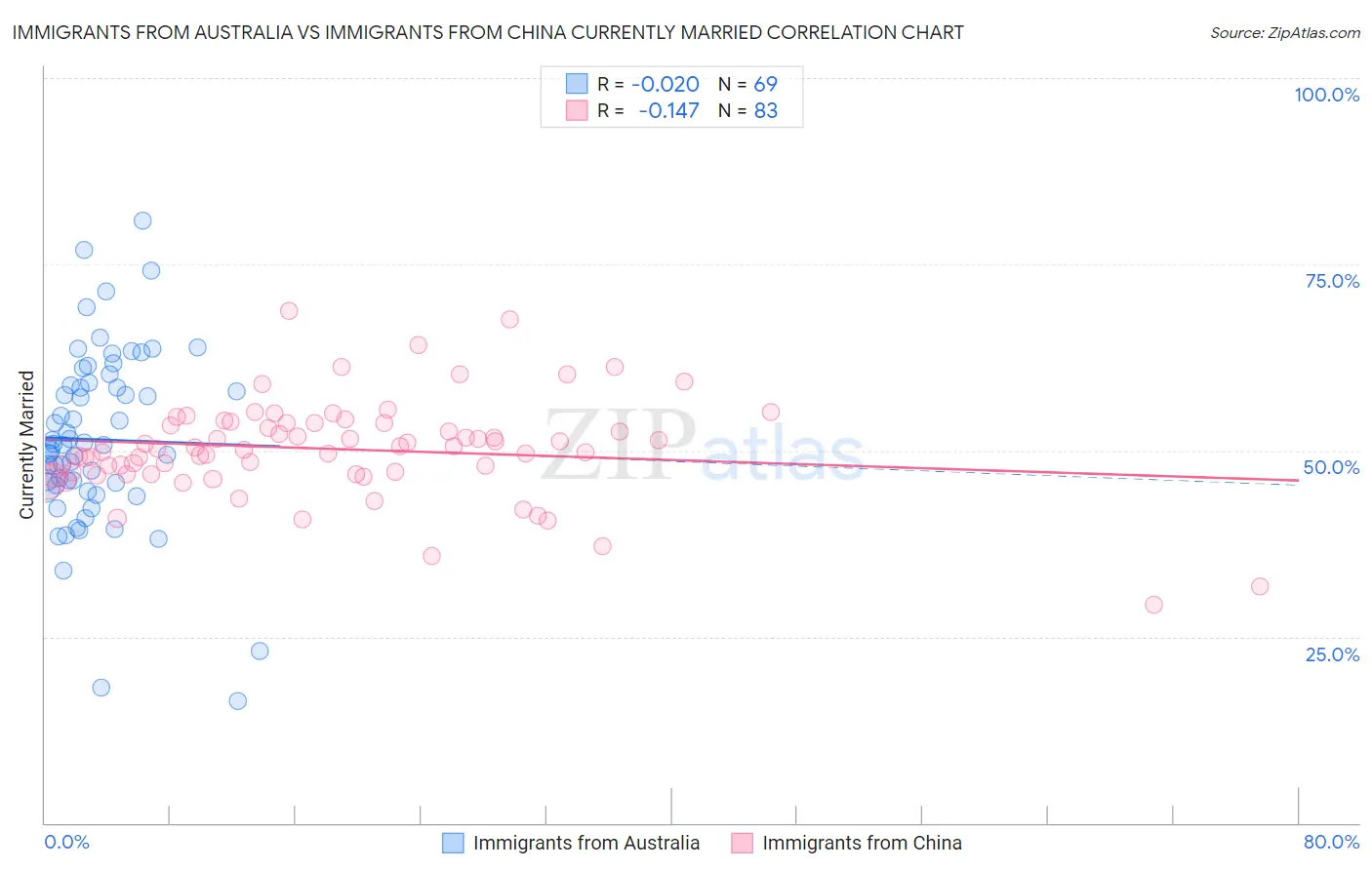 Immigrants from Australia vs Immigrants from China Currently Married
