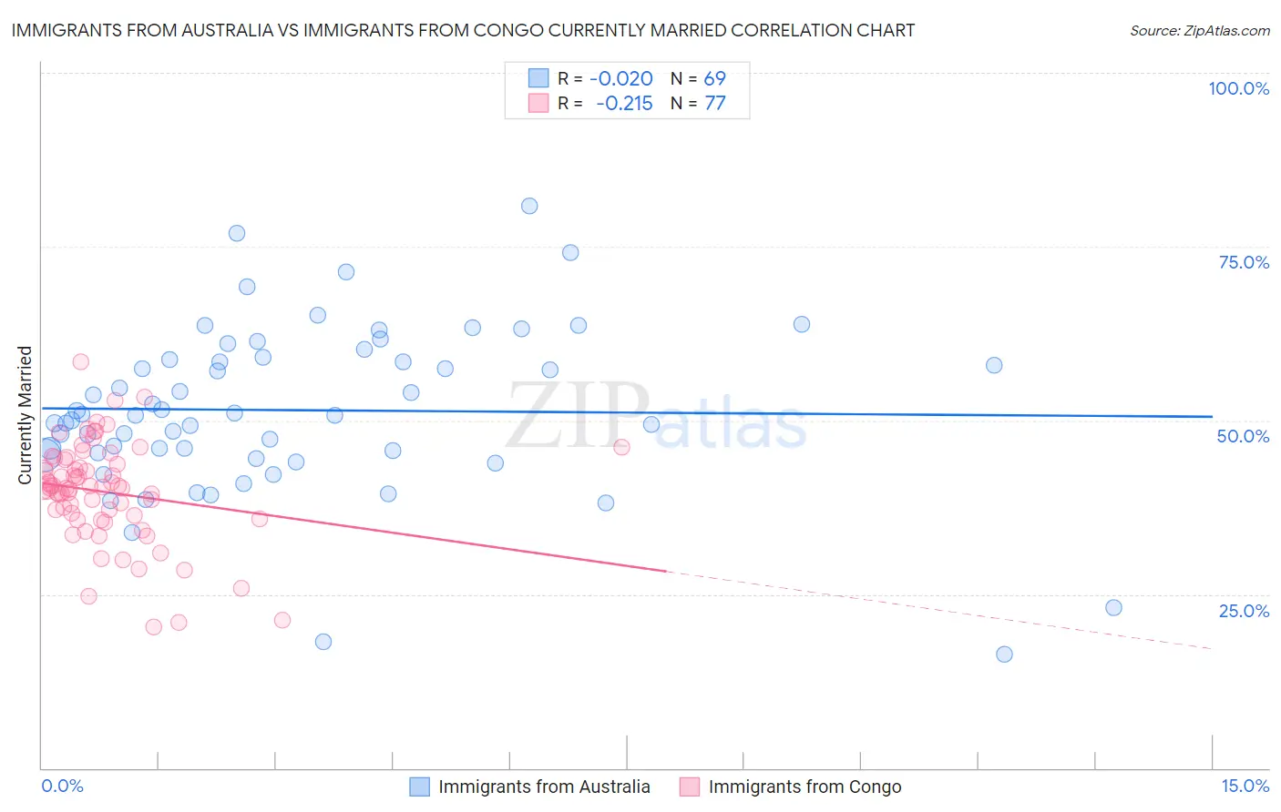 Immigrants from Australia vs Immigrants from Congo Currently Married