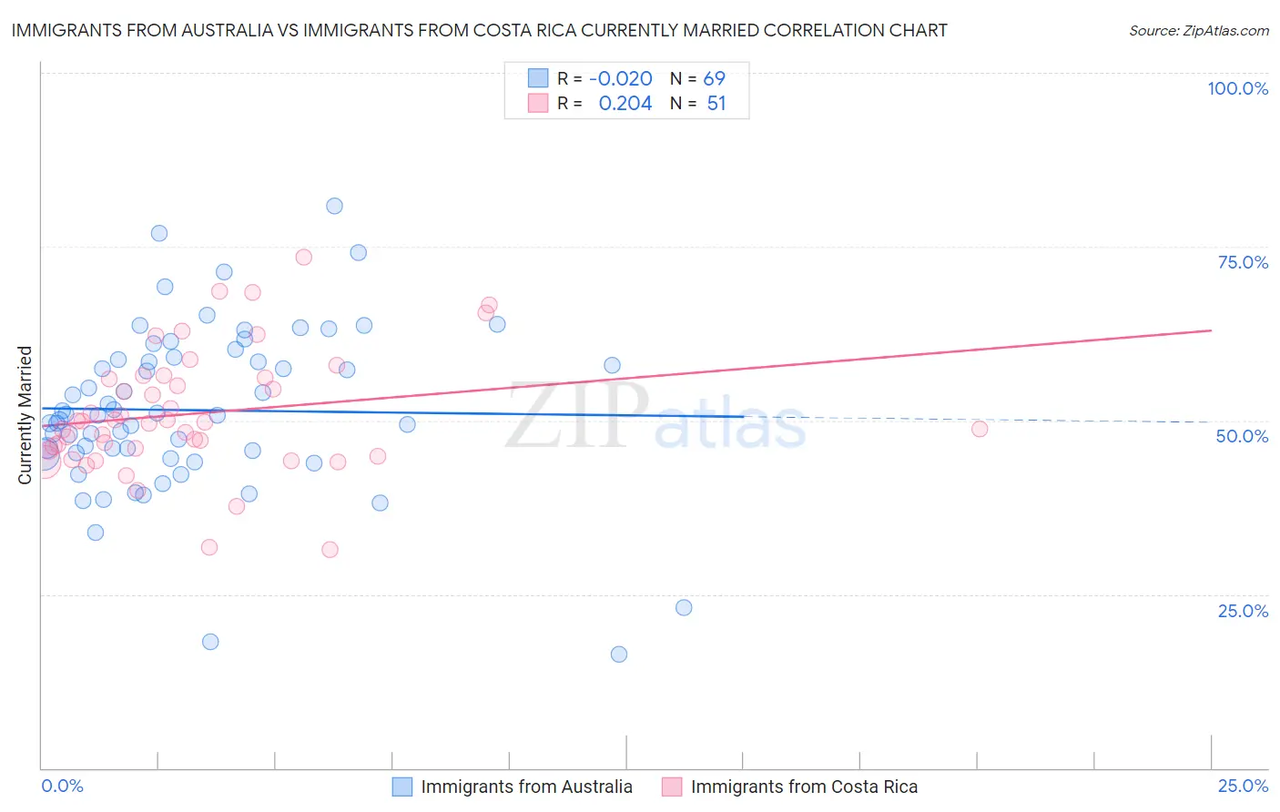 Immigrants from Australia vs Immigrants from Costa Rica Currently Married