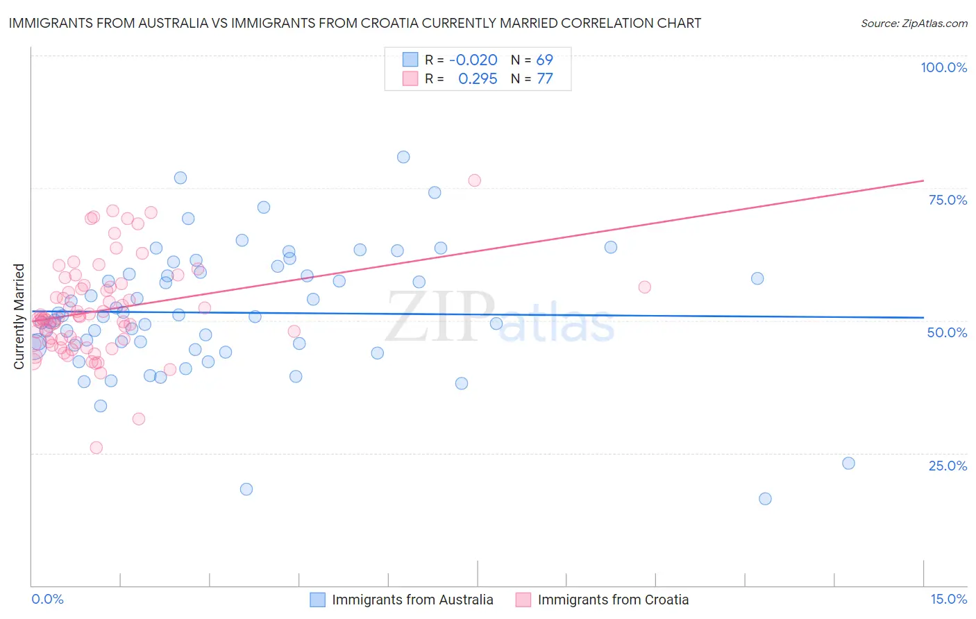 Immigrants from Australia vs Immigrants from Croatia Currently Married