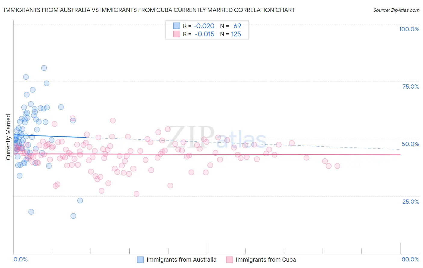 Immigrants from Australia vs Immigrants from Cuba Currently Married