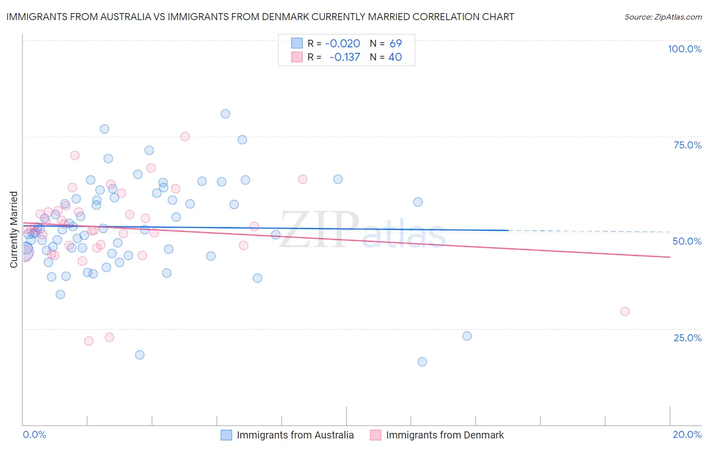 Immigrants from Australia vs Immigrants from Denmark Currently Married