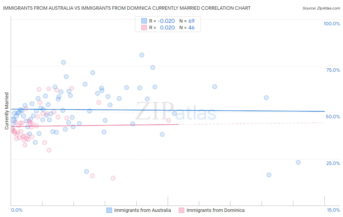 Immigrants from Australia vs Immigrants from Dominica Currently Married