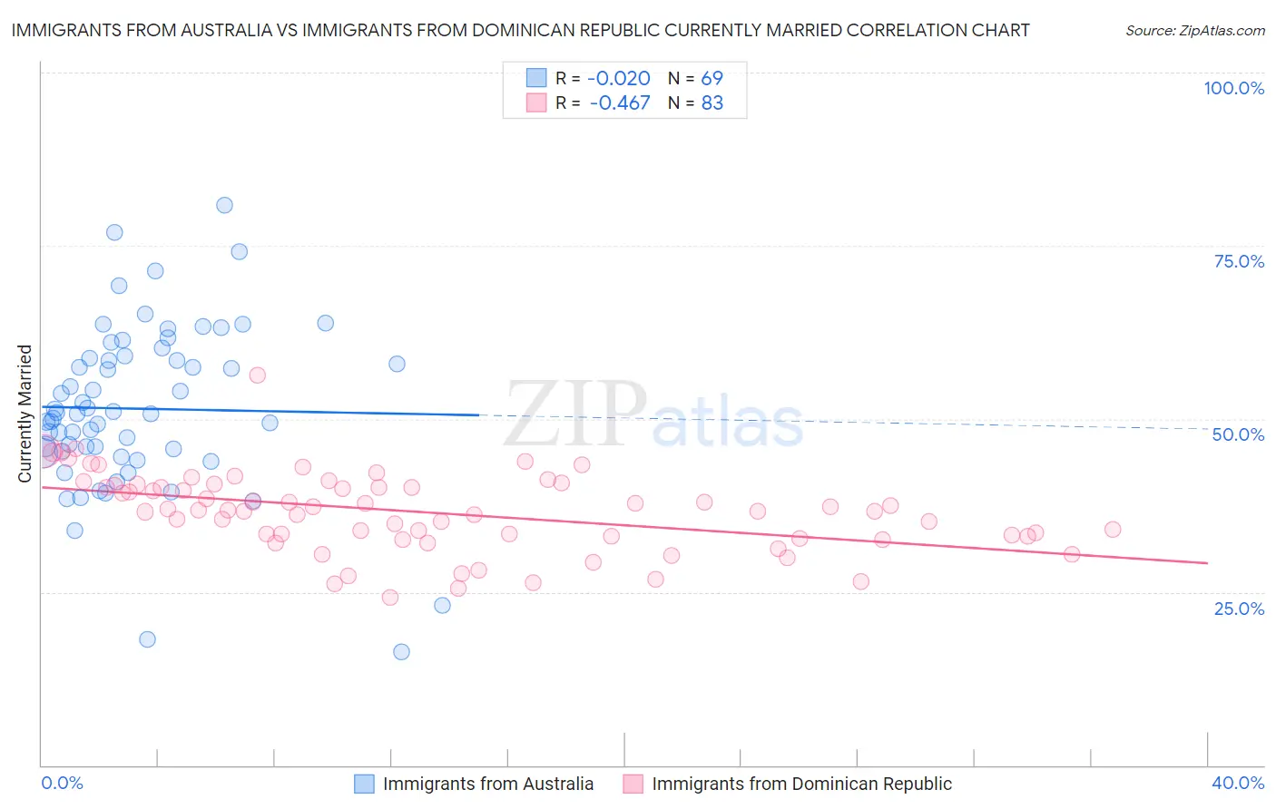 Immigrants from Australia vs Immigrants from Dominican Republic Currently Married