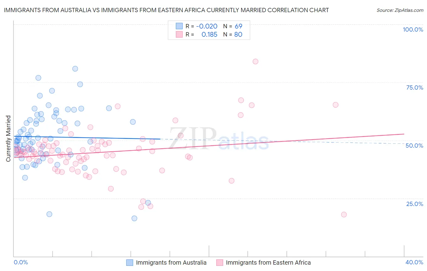 Immigrants from Australia vs Immigrants from Eastern Africa Currently Married