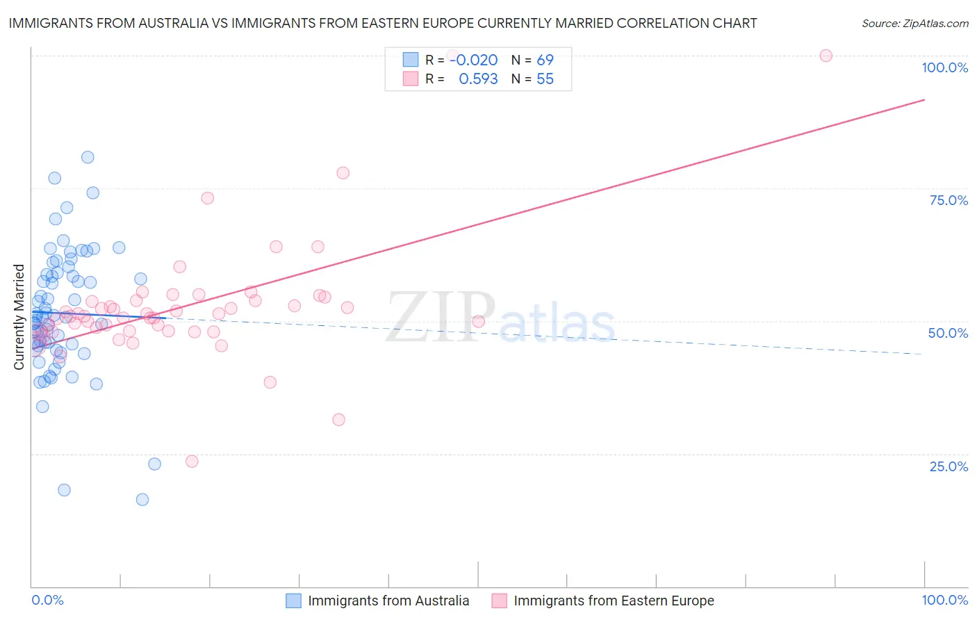 Immigrants from Australia vs Immigrants from Eastern Europe Currently Married