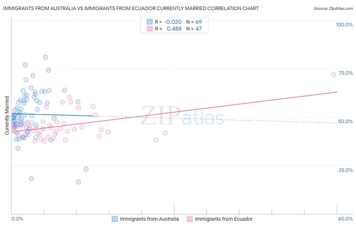 Immigrants from Australia vs Immigrants from Ecuador Currently Married