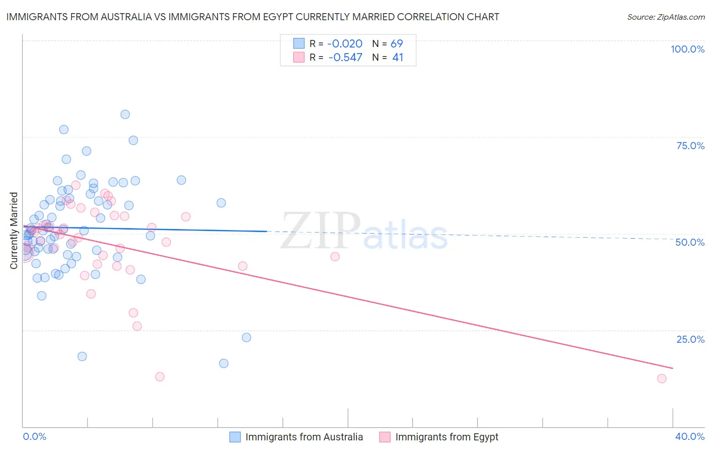 Immigrants from Australia vs Immigrants from Egypt Currently Married