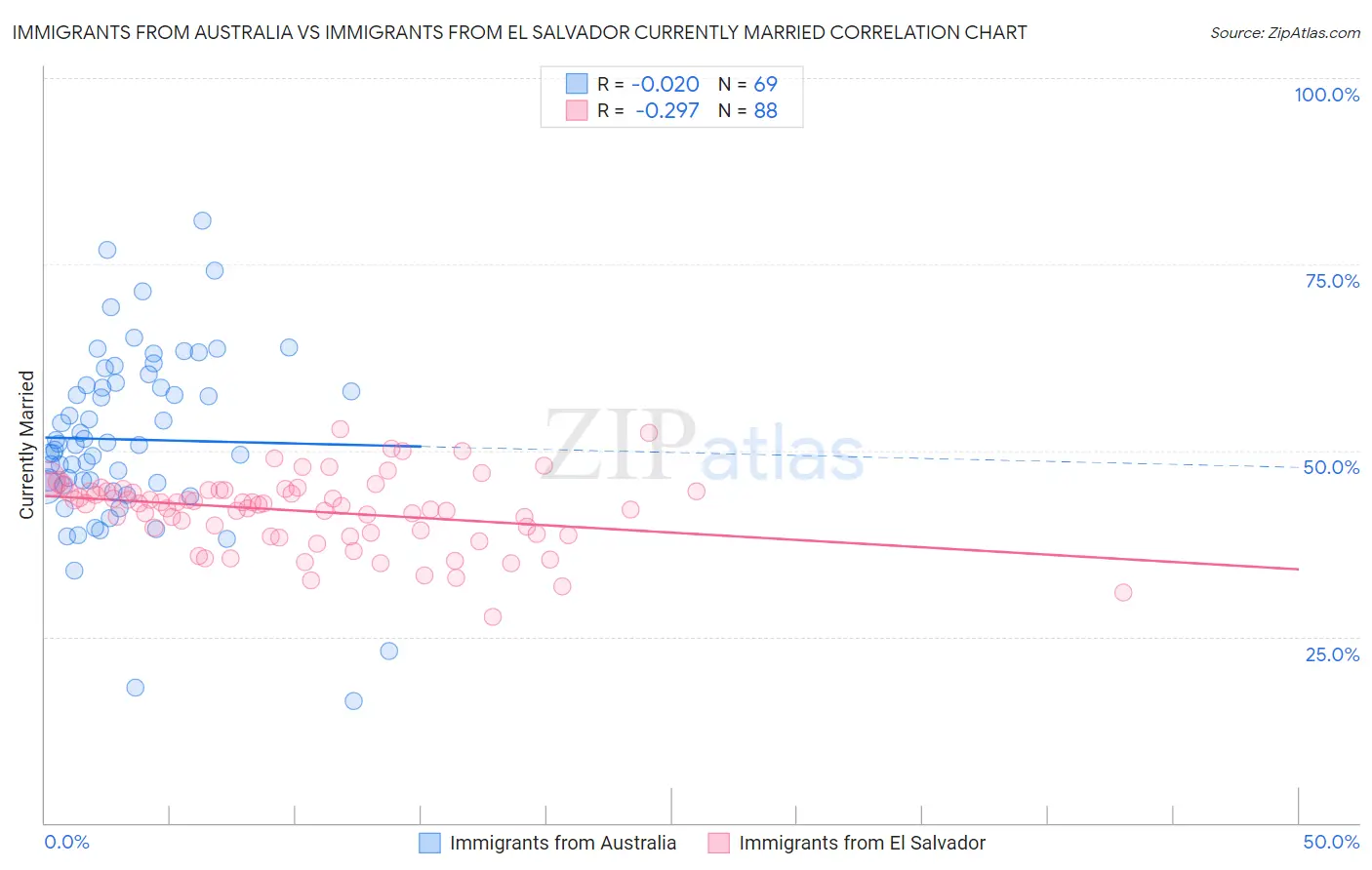 Immigrants from Australia vs Immigrants from El Salvador Currently Married