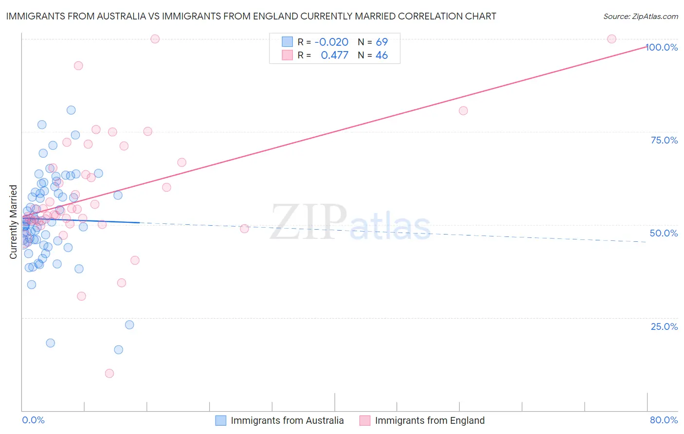 Immigrants from Australia vs Immigrants from England Currently Married