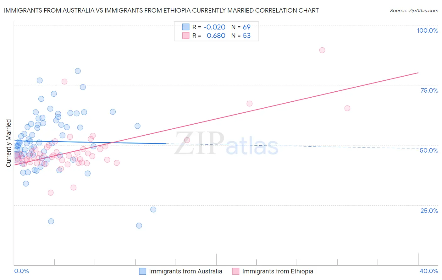 Immigrants from Australia vs Immigrants from Ethiopia Currently Married