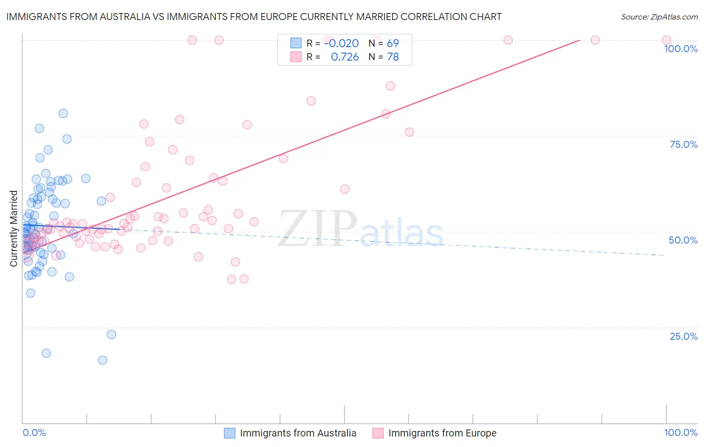 Immigrants from Australia vs Immigrants from Europe Currently Married