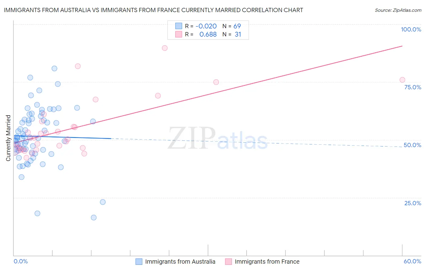 Immigrants from Australia vs Immigrants from France Currently Married