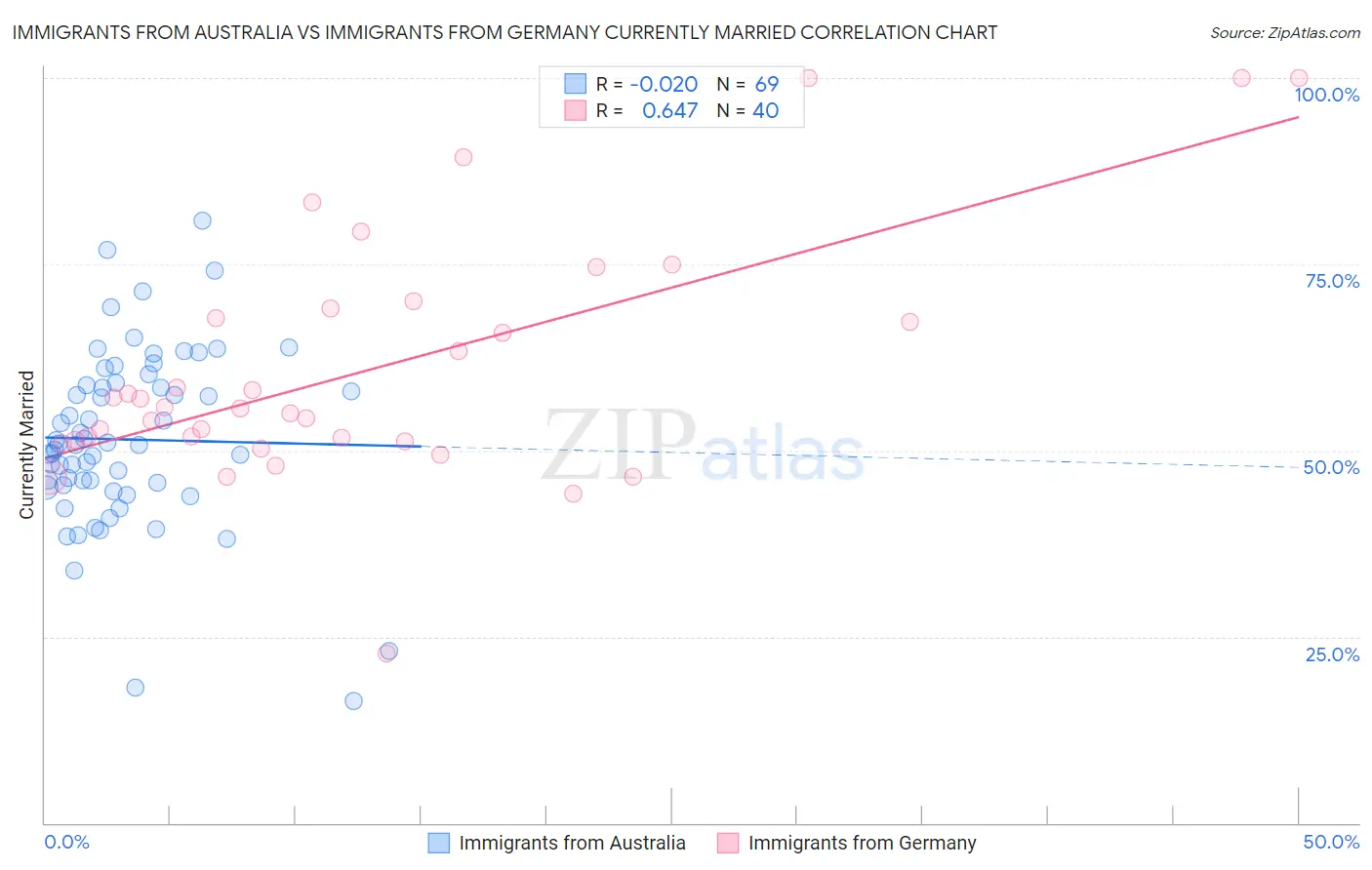 Immigrants from Australia vs Immigrants from Germany Currently Married