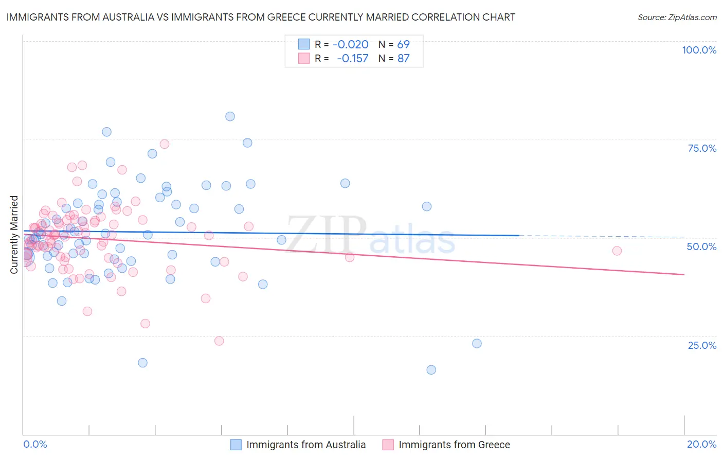 Immigrants from Australia vs Immigrants from Greece Currently Married