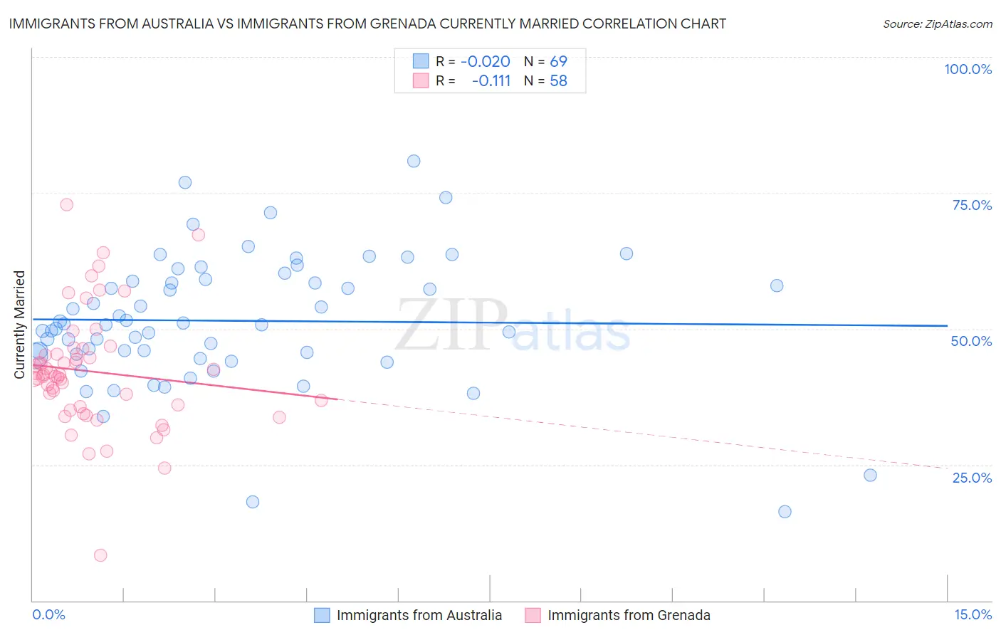 Immigrants from Australia vs Immigrants from Grenada Currently Married