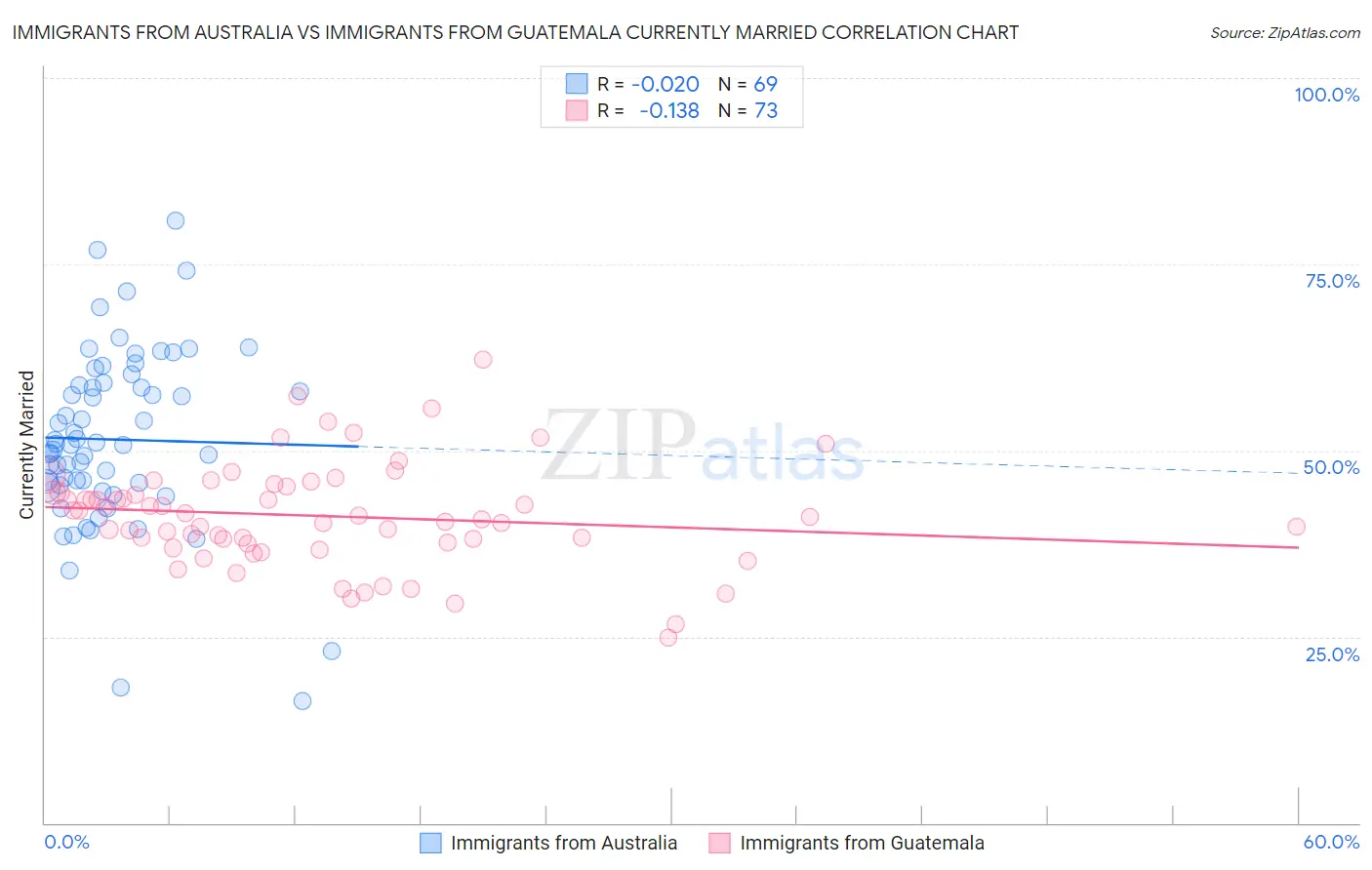 Immigrants from Australia vs Immigrants from Guatemala Currently Married