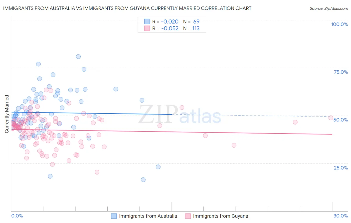 Immigrants from Australia vs Immigrants from Guyana Currently Married