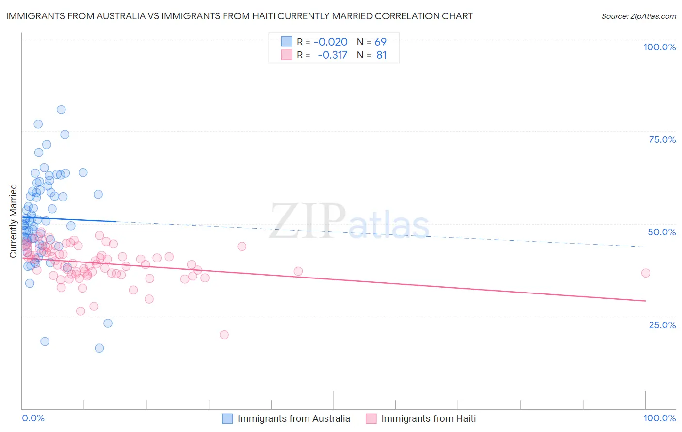 Immigrants from Australia vs Immigrants from Haiti Currently Married