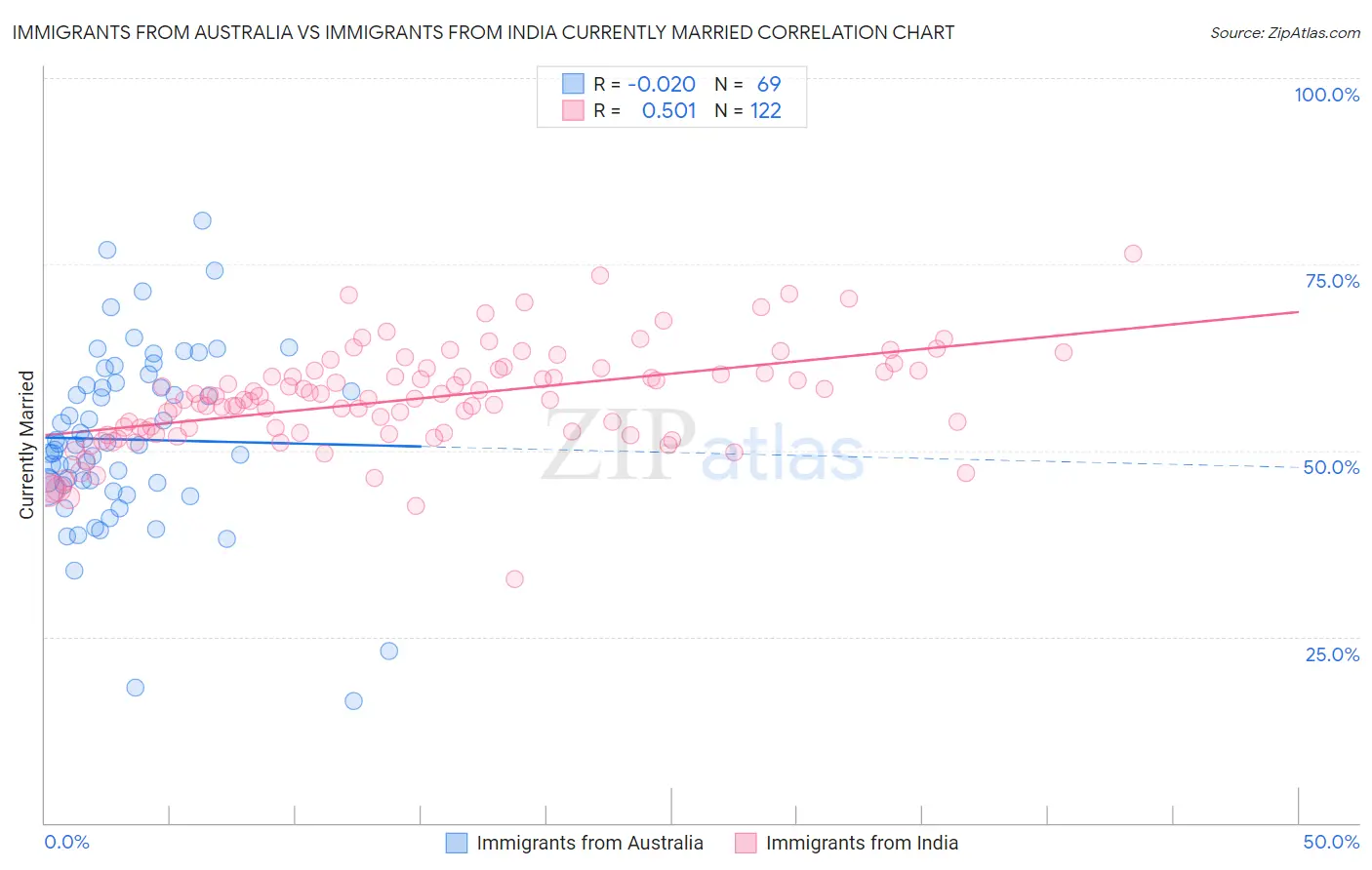 Immigrants from Australia vs Immigrants from India Currently Married