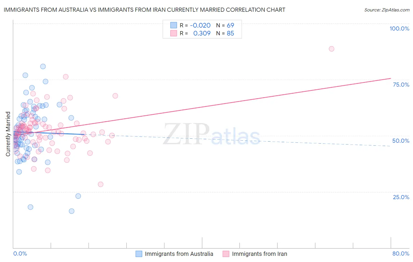 Immigrants from Australia vs Immigrants from Iran Currently Married