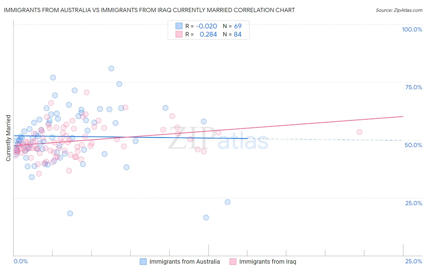 Immigrants from Australia vs Immigrants from Iraq Currently Married