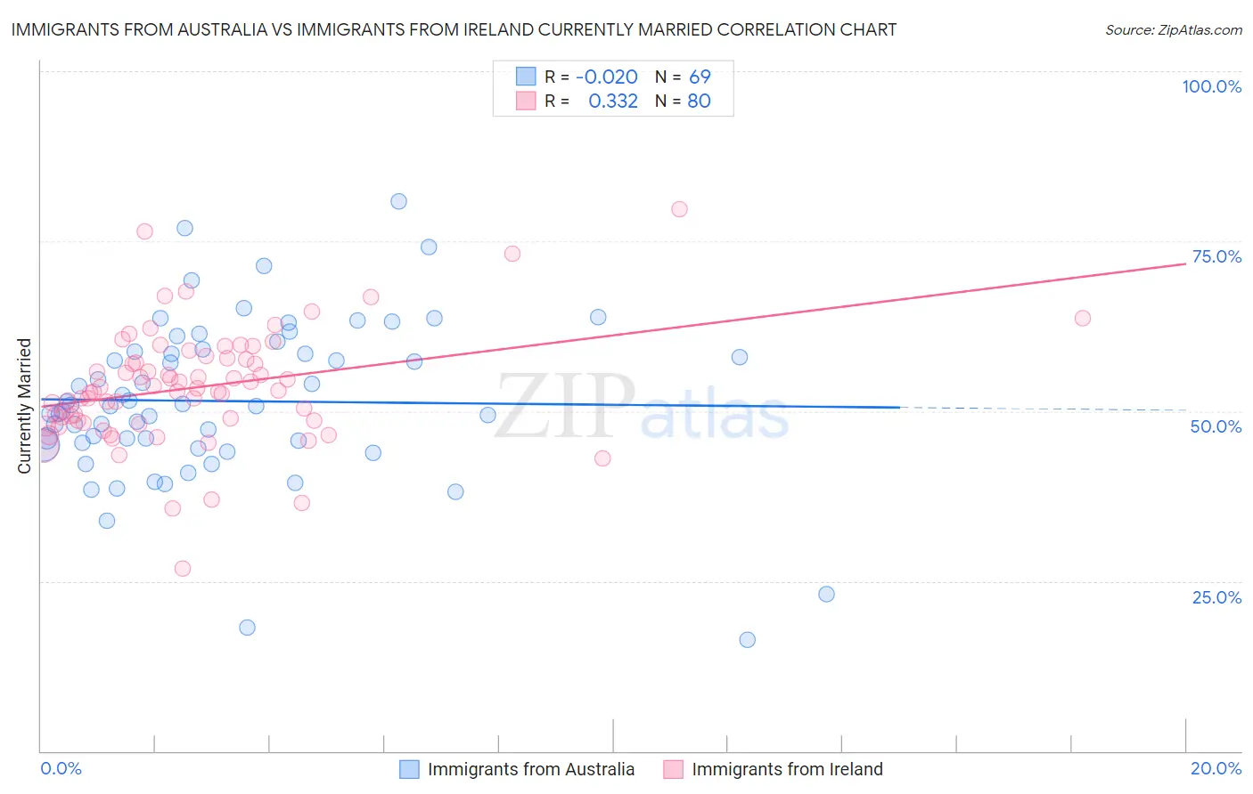 Immigrants from Australia vs Immigrants from Ireland Currently Married