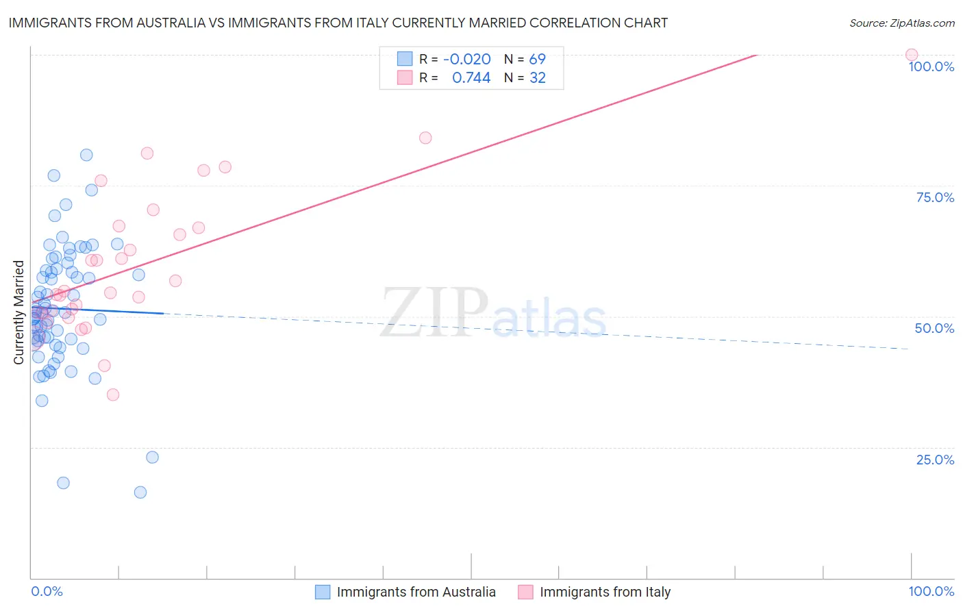 Immigrants from Australia vs Immigrants from Italy Currently Married