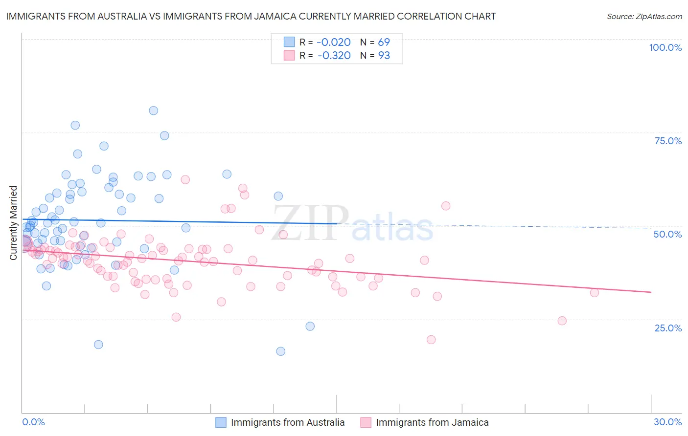 Immigrants from Australia vs Immigrants from Jamaica Currently Married