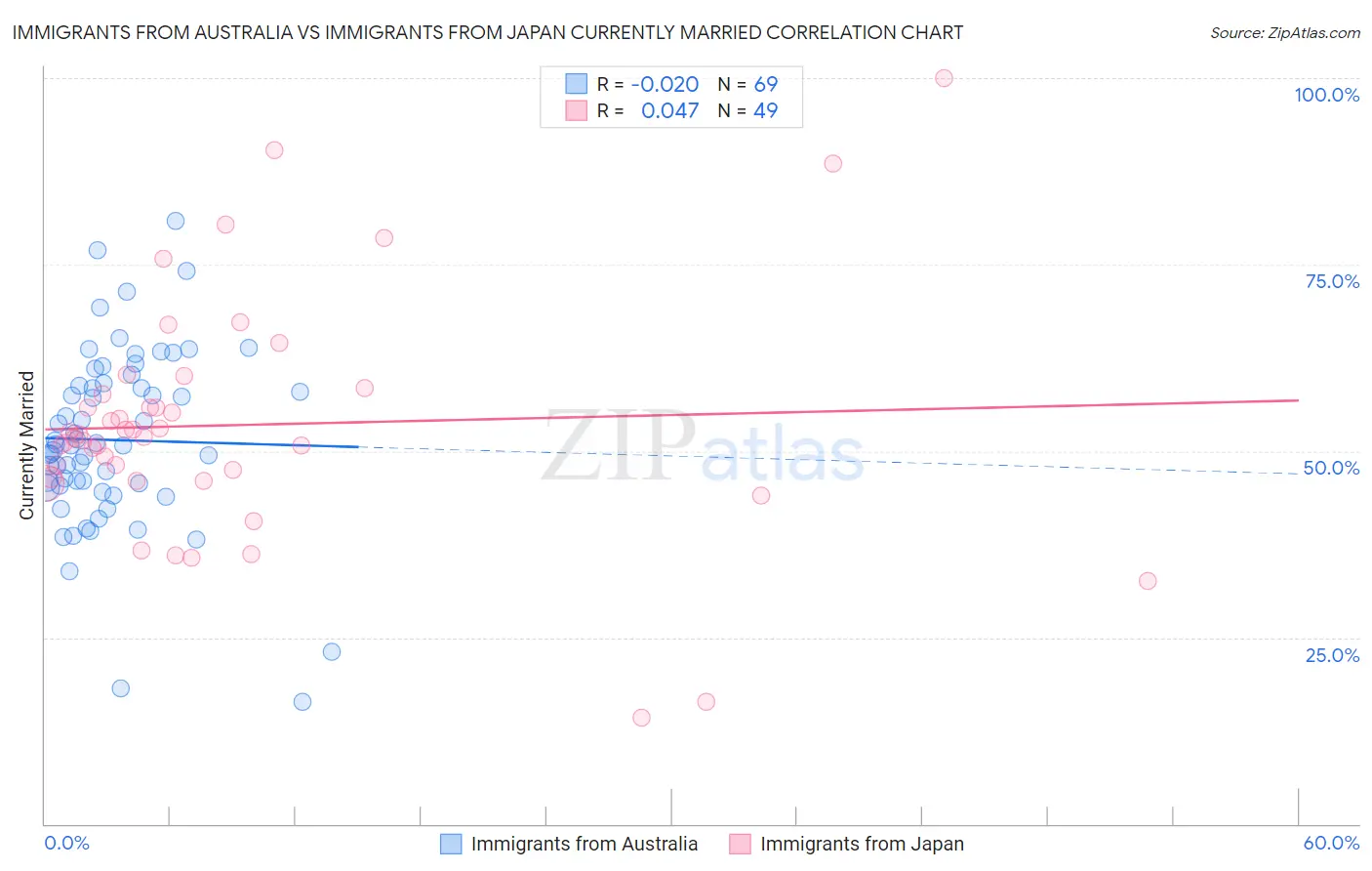 Immigrants from Australia vs Immigrants from Japan Currently Married