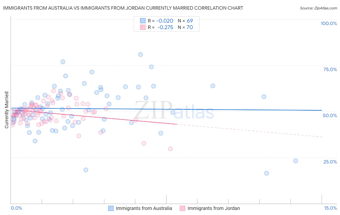 Immigrants from Australia vs Immigrants from Jordan Currently Married