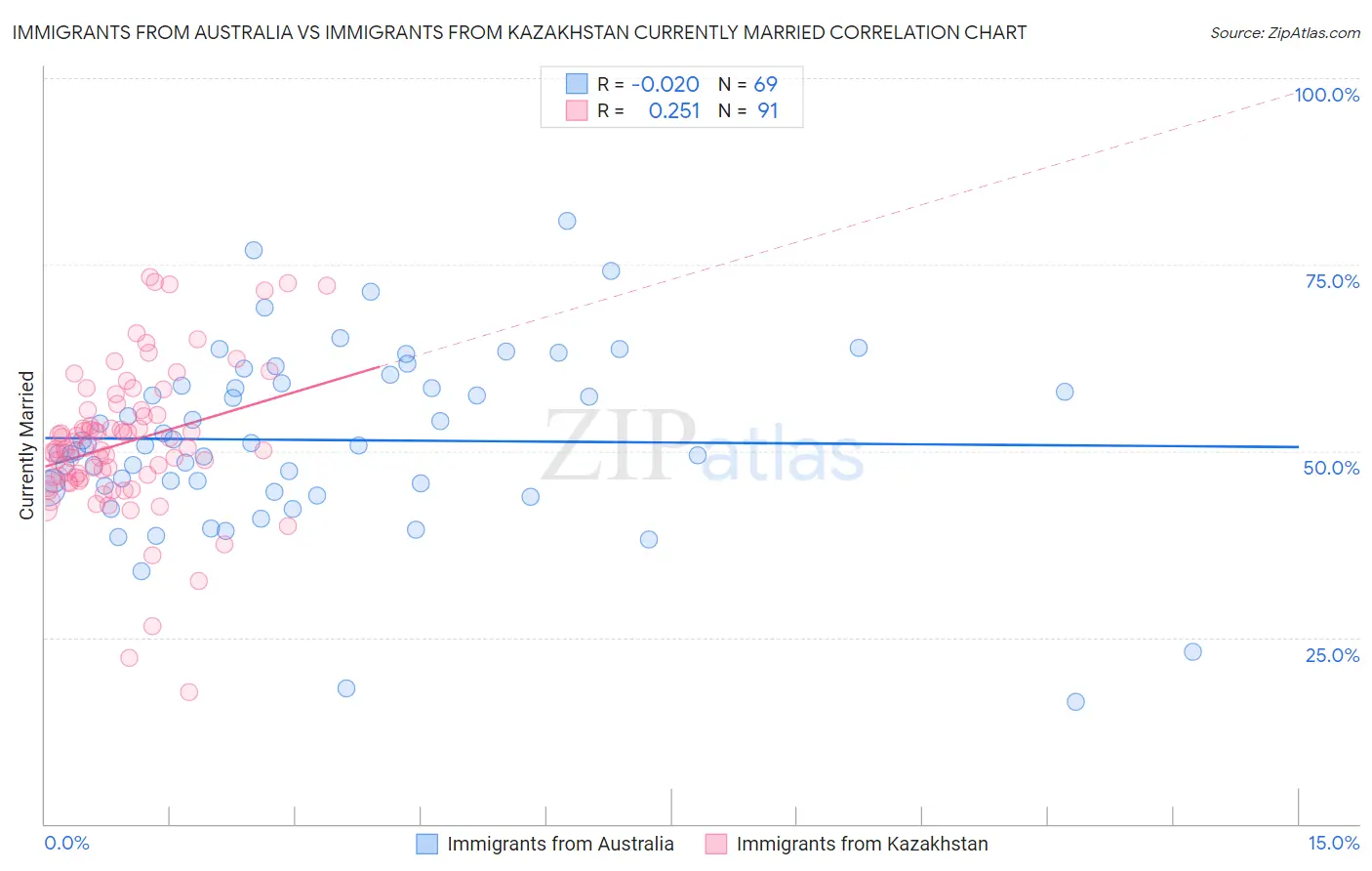 Immigrants from Australia vs Immigrants from Kazakhstan Currently Married