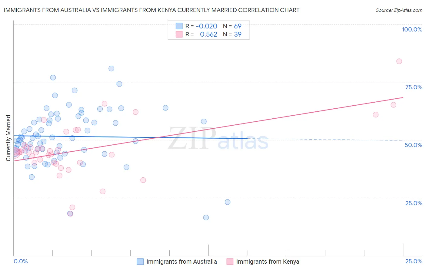 Immigrants from Australia vs Immigrants from Kenya Currently Married