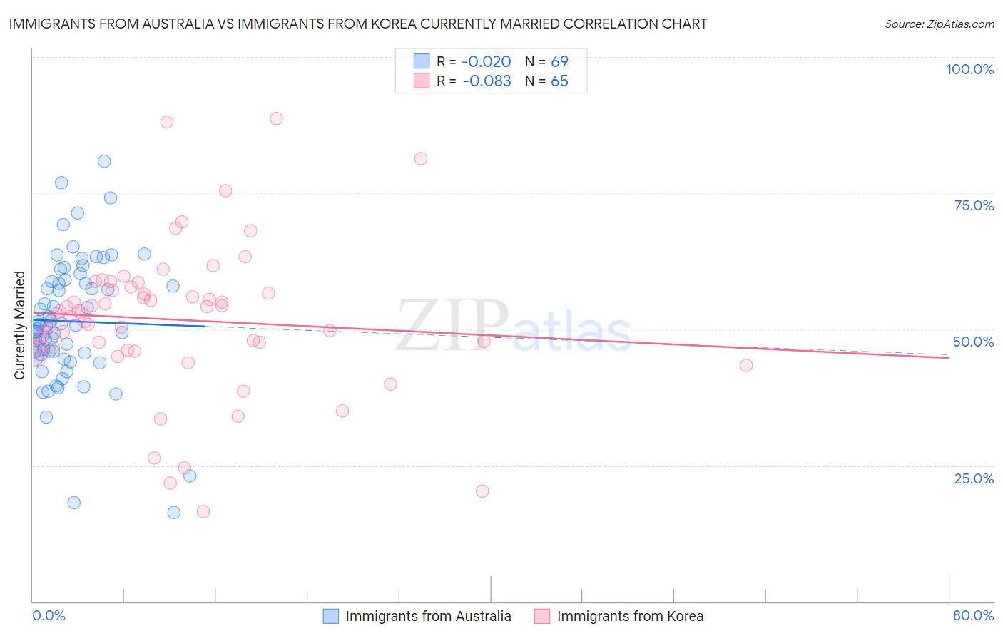 Immigrants from Australia vs Immigrants from Korea Currently Married