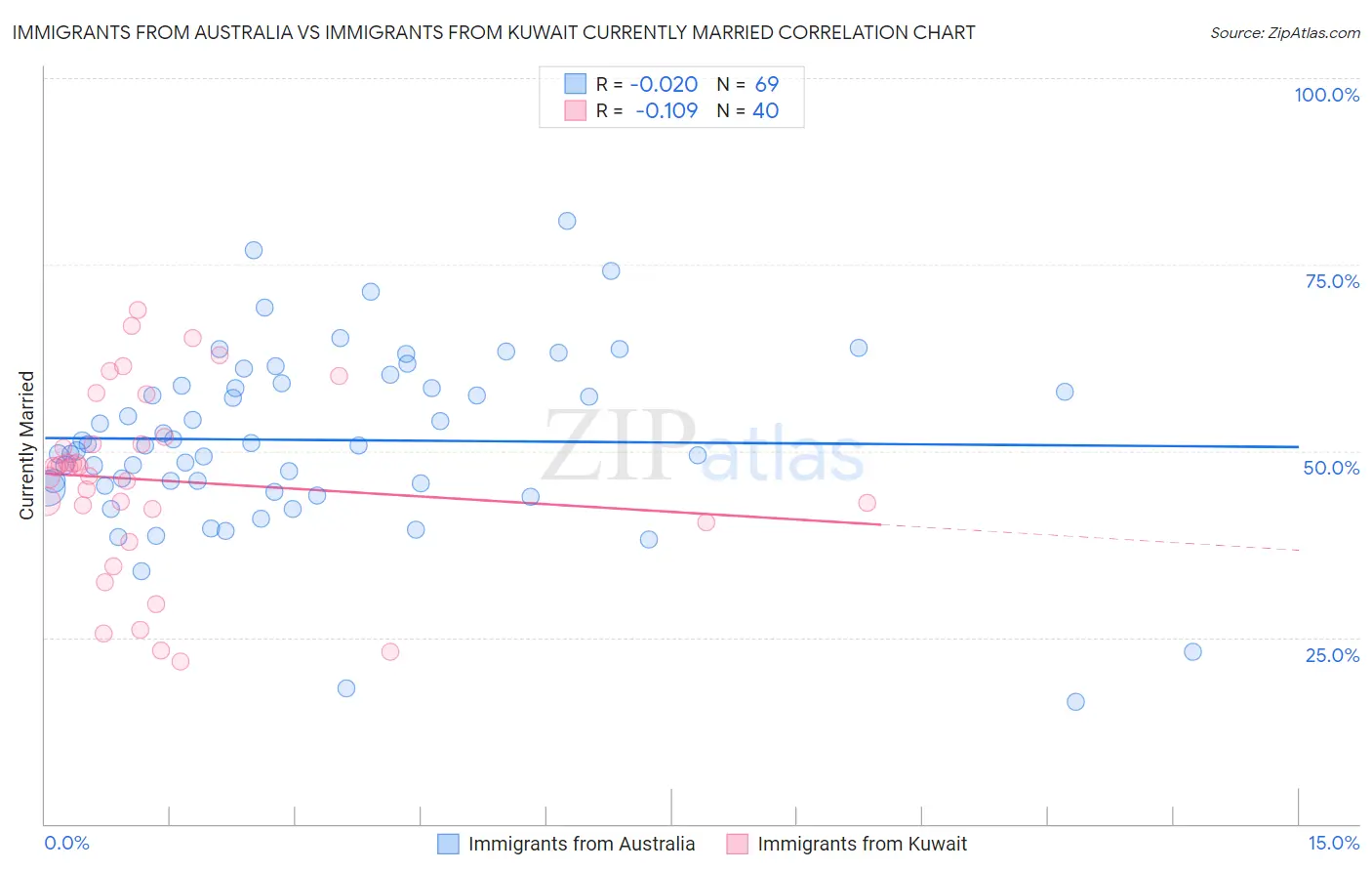 Immigrants from Australia vs Immigrants from Kuwait Currently Married