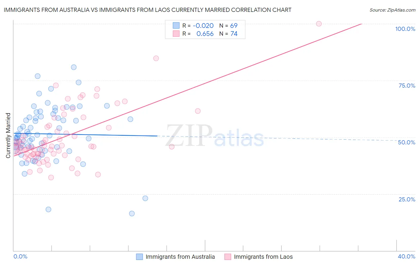 Immigrants from Australia vs Immigrants from Laos Currently Married