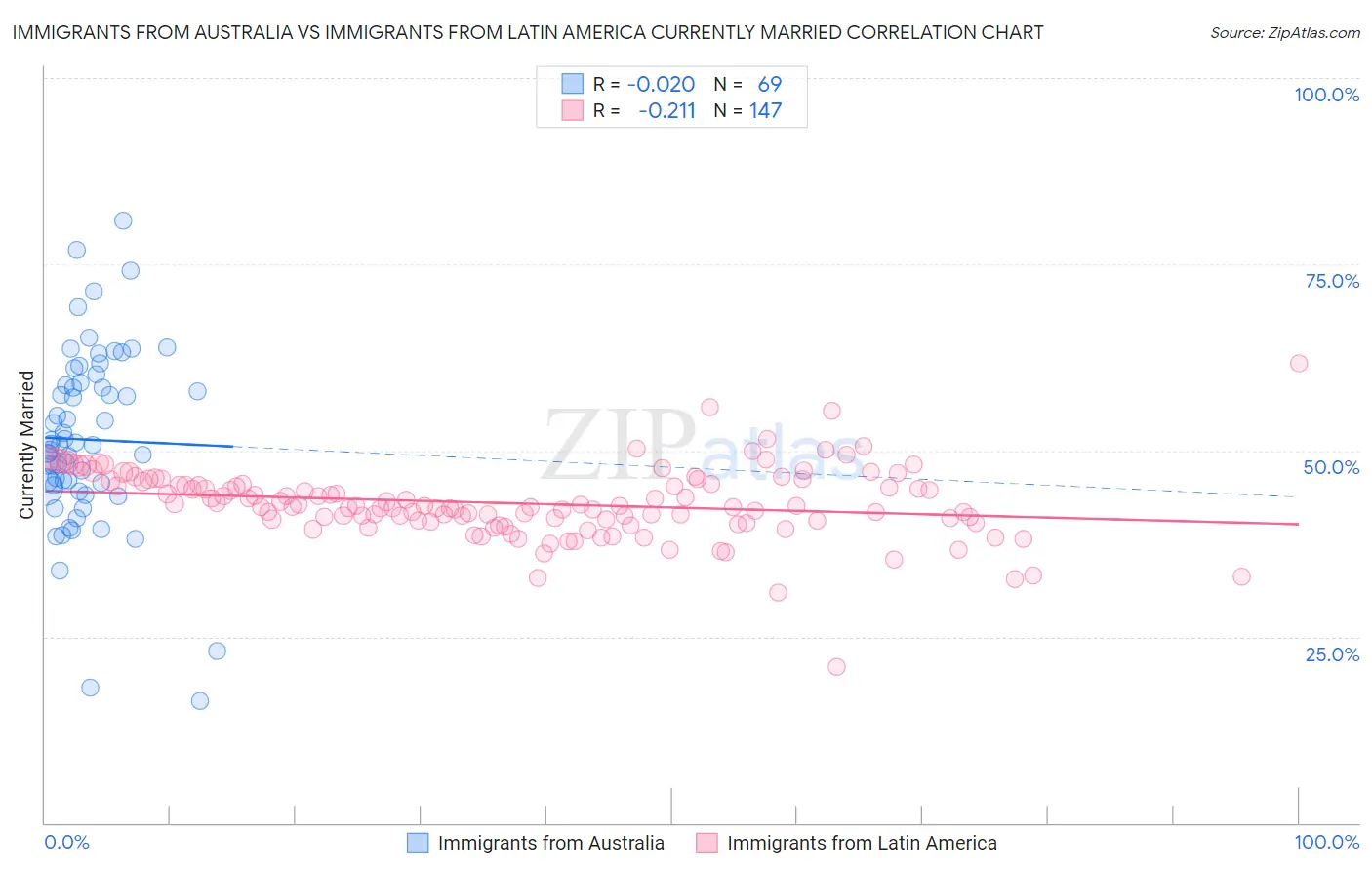 Immigrants from Australia vs Immigrants from Latin America Currently Married