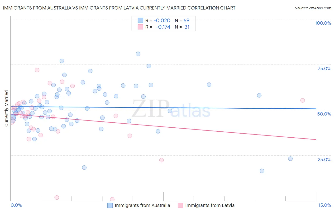 Immigrants from Australia vs Immigrants from Latvia Currently Married
